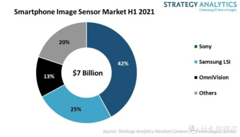 索尼优势明显：上半年全球手机传感器市占比出炉