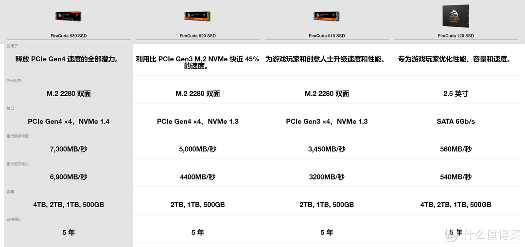 比初代PCIe Gen4 SSD快了多少？希捷酷玩530 2T 实测