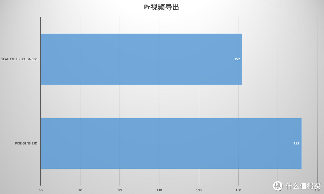 比初代PCIe Gen4 SSD快了多少？希捷酷玩530 2T 实测