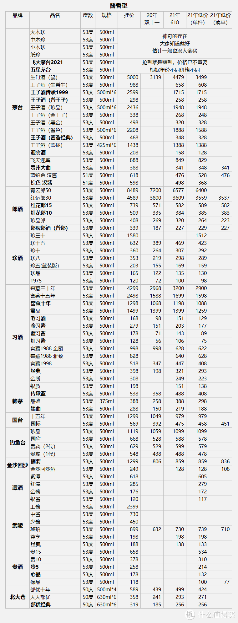 大国白酒（总结篇）4000字长文，慎点！12种香型236款产品梳理总结