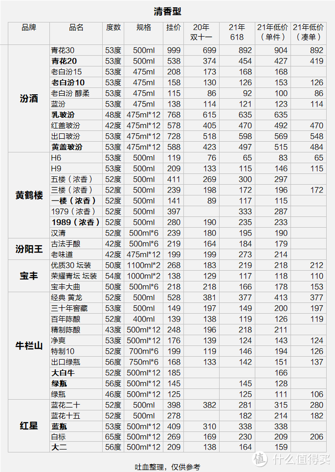 大国白酒（总结篇）4000字长文，慎点！12种香型236款产品梳理总结