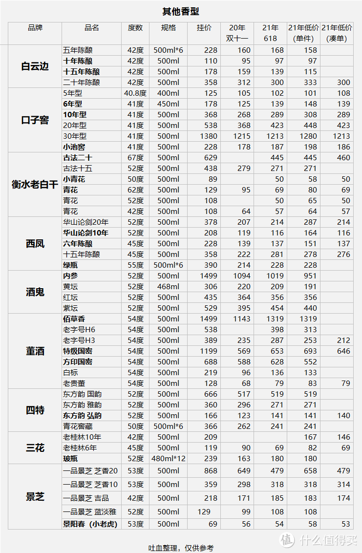 大国白酒（总结篇）4000字长文，慎点！12种香型236款产品梳理总结