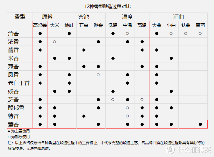 图上可以看出，高粱作为主要原料的大曲白酒是中国白酒的骨干