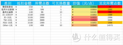 云闪付积点这样兑换，价值才能最大化