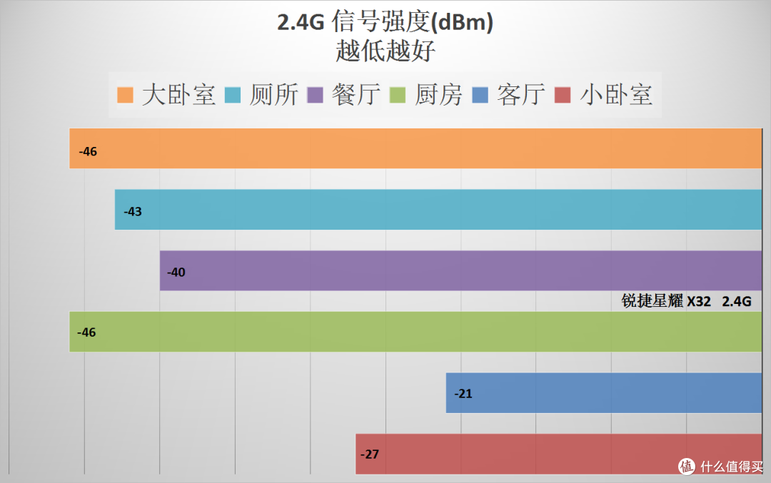 让大家都用得起 WiFi6 路由器，299元的锐捷星耀 X32 深入体验