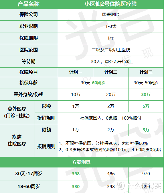 小医仙2号住院医疗险，百万医疗险的最佳搭档来了！