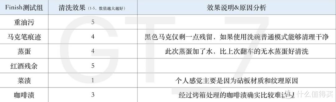 一颗搞定复杂洗碗机耗材？！在售最全6款洗碗凝珠产品使用对比助你不花冤枉钱