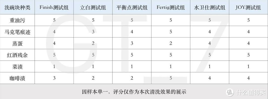 一颗搞定复杂洗碗机耗材？！在售最全6款洗碗凝珠产品使用对比助你不花冤枉钱