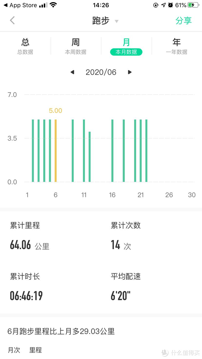 从197斤到156斤的不算艰苦的减肥历程