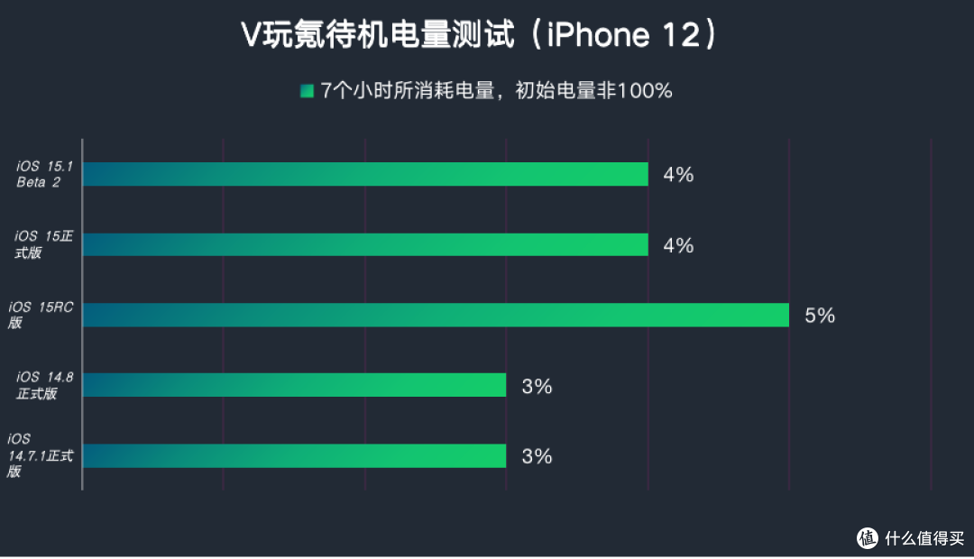 苹果iOS 15.1 Beta 2体验:修复iPhone 13多项问题,续航无明显变化