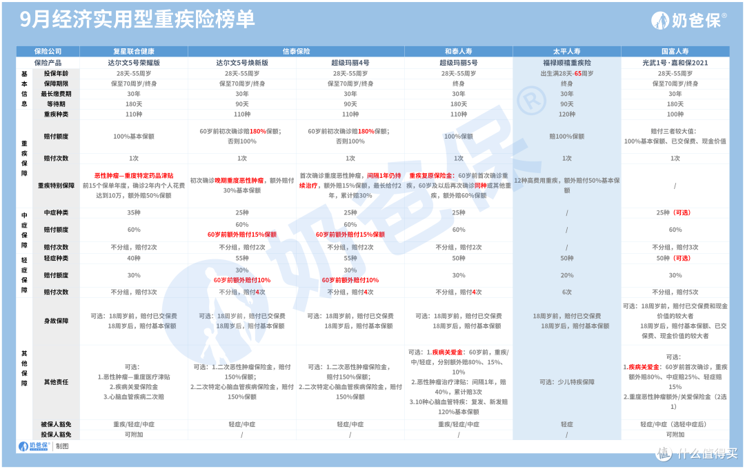 太平福禄顺禧对比超级玛丽五号重疾险,哪个保障更好?怎么选?