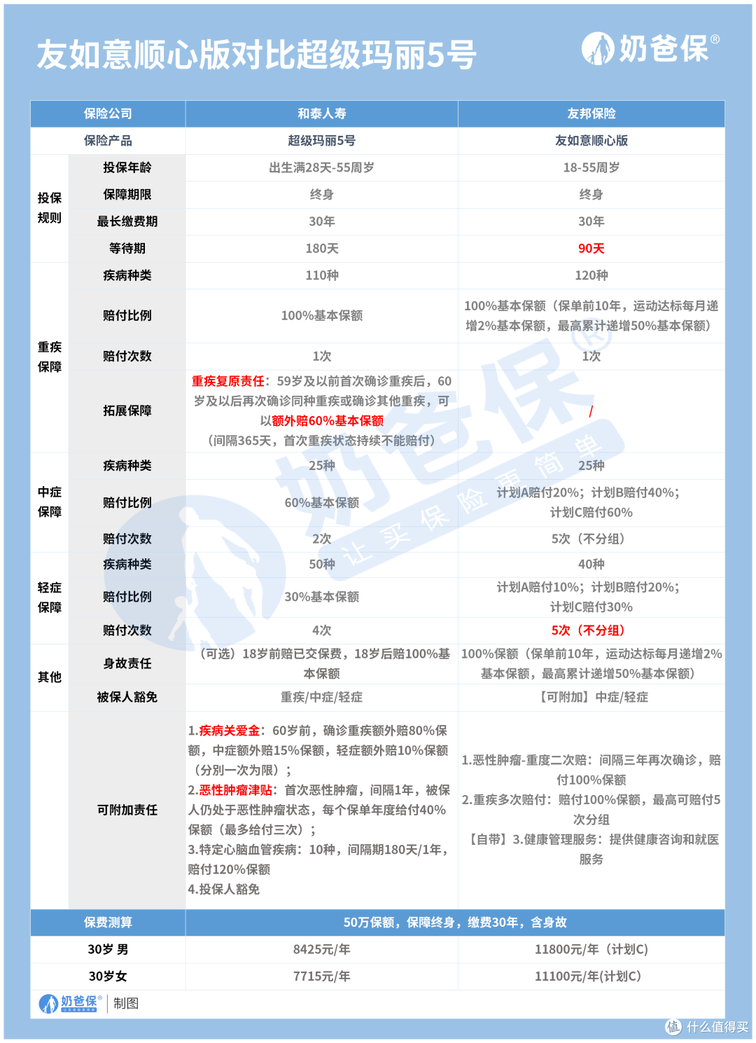 友如意顺心版对比超级玛丽5号重疾险,哪个更好?