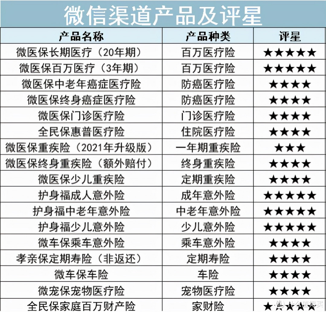 2021年,微信微保哪些爆款保险,值得入手
