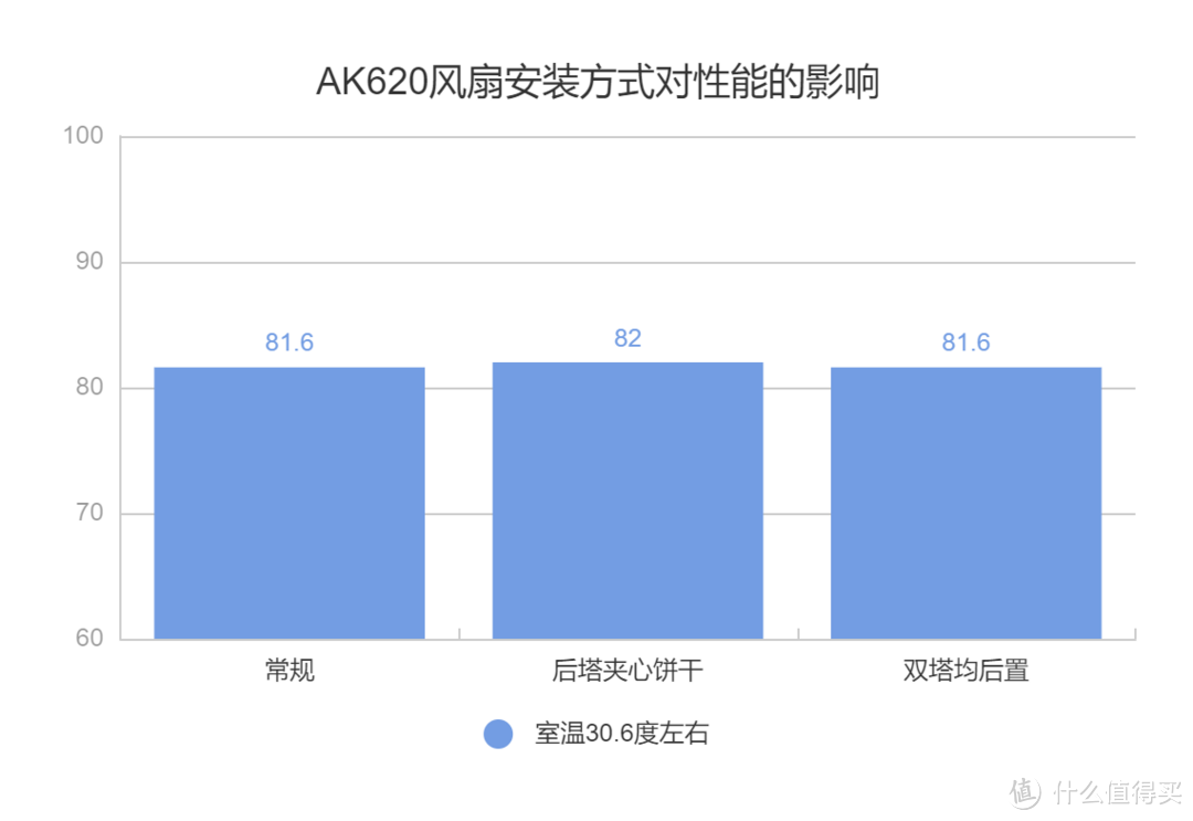 妍皮不裹痴骨——九州风神AK620散热器使用体验