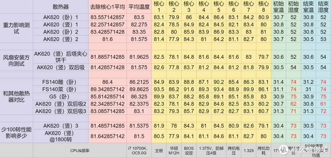 妍皮不裹痴骨——九州风神AK620散热器使用体验