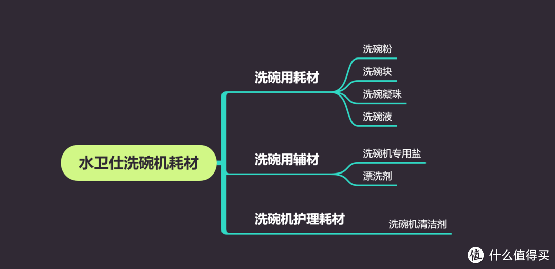 保姆级洗碗机耗材教程：耗材有那些？成分有啥区别？价格哪个最划算？