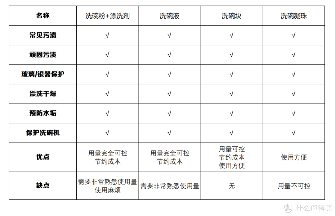 保姆级洗碗机耗材教程：耗材有那些？成分有啥区别？价格哪个最划算？