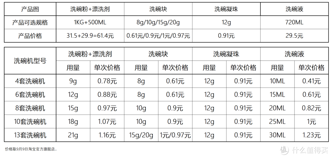 保姆级洗碗机耗材教程：耗材有那些？成分有啥区别？价格哪个最划算？