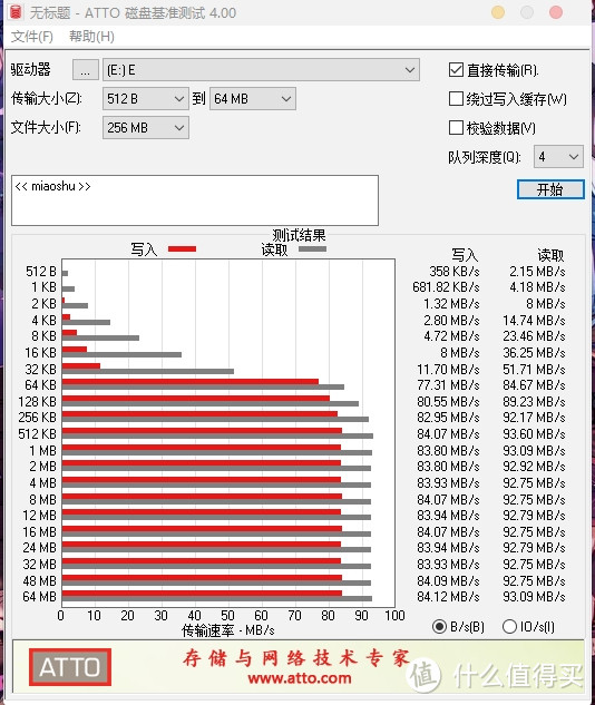 ATTO空盘测试结果。