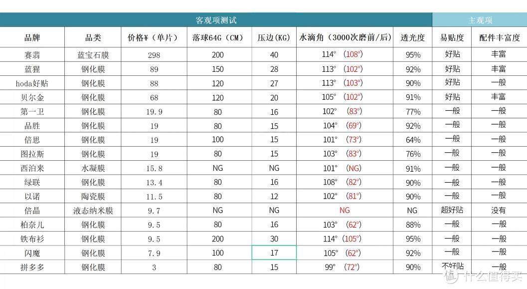 【一千多元买膜？】iphone13系列手机保护膜苹果13钢化膜主观评测