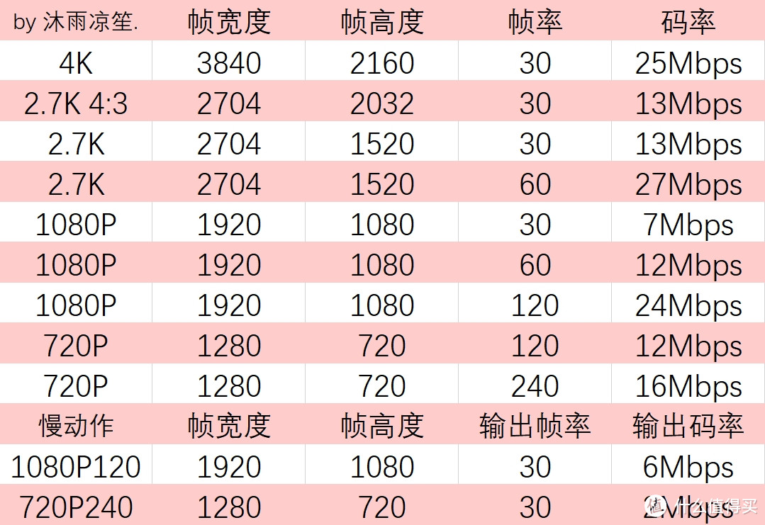 张大妈水印总会挡住最后一个。。。720P240的输出码率为2Mbps