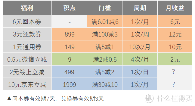 每月28元还款券？微信与支付宝提醒我，云闪付62VIP会员值得充！