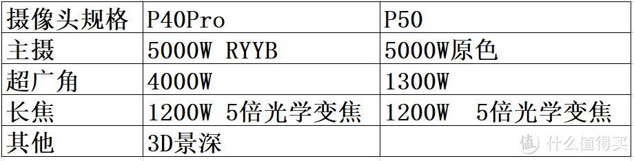 与P40 Pro的参数对比