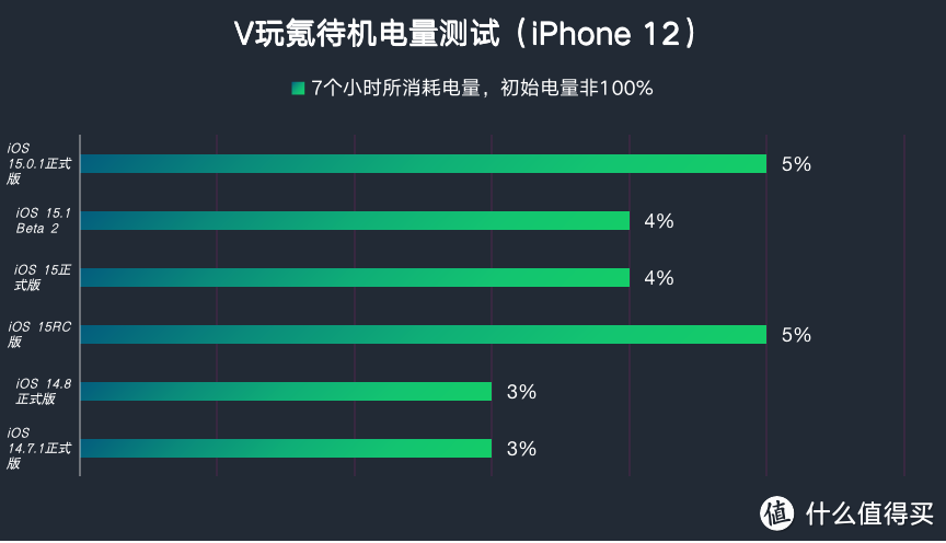 苹果iOS 15.0.1正式版体验：修复5个核心问题，续航等情况稳定