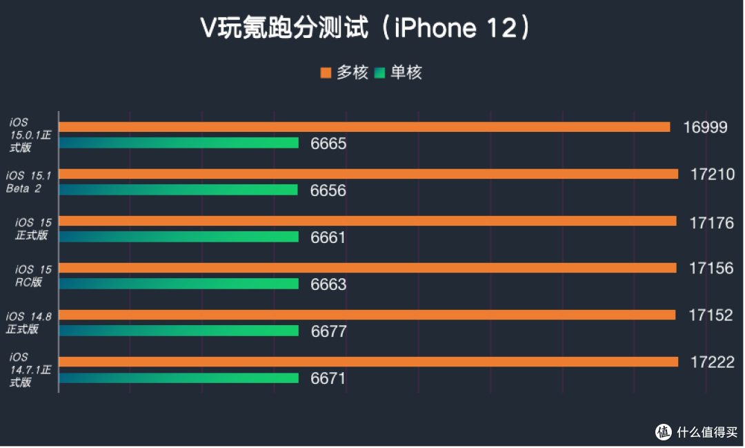 苹果iOS 15.0.1正式版体验:修复5个核心问题,续航等情况稳定