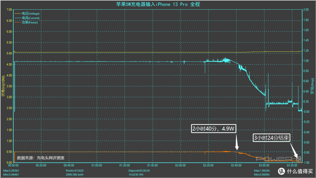 同为Pro机型，充电差距较大，iPhone 13 Pro充电评测