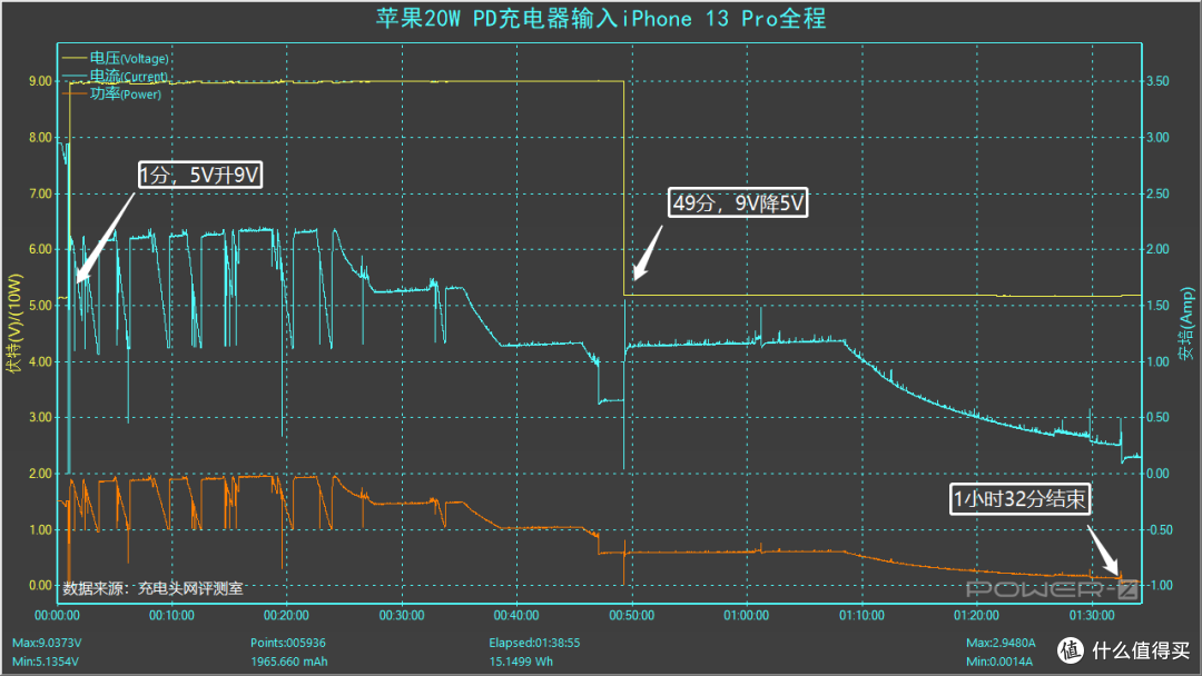 同为Pro机型，充电差距较大，iPhone 13 Pro充电评测