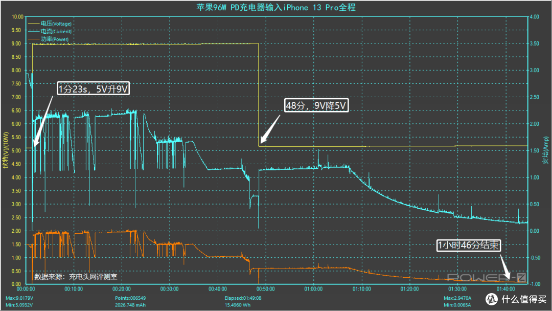 同为Pro机型，充电差距较大，iPhone 13 Pro充电评测