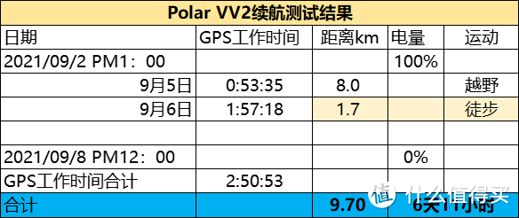 Polar旗舰运动手表 Vantage V2开箱测评