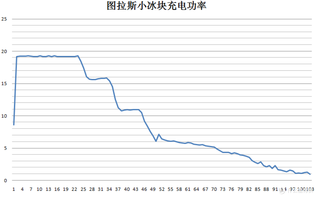 苹果原装20W充电器与安克20W小彩、图拉斯20W小冰块实用测评