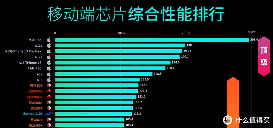 极客湾的移动soc跑分