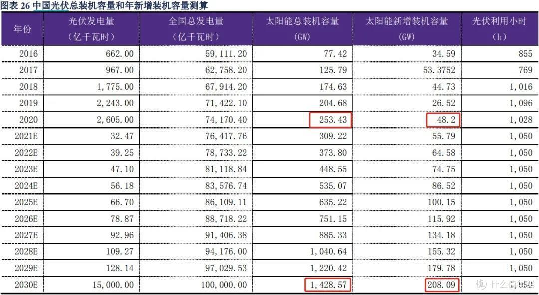 光伏板块的成长空间,还可以上车吗?