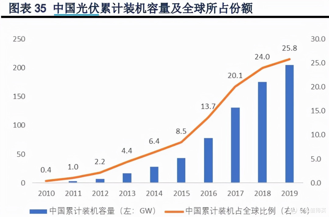 光伏板块的成长空间,还可以上车吗?