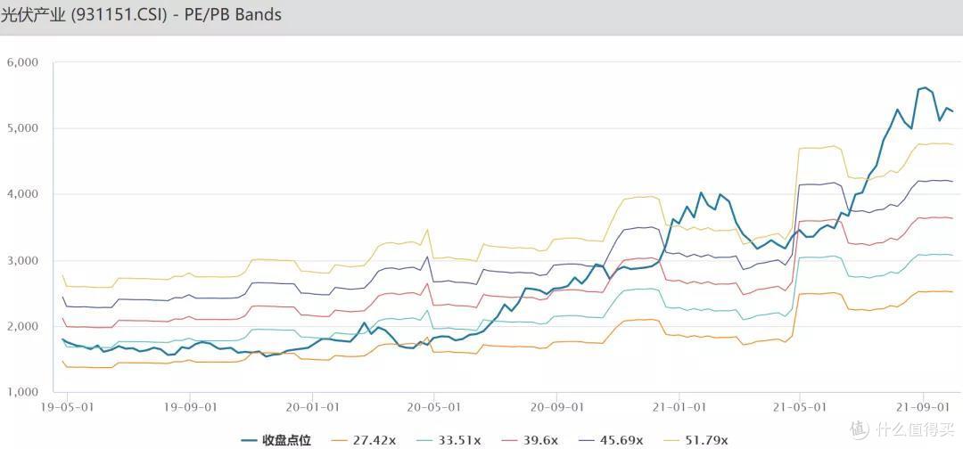 光伏板块的成长空间,还可以上车吗?