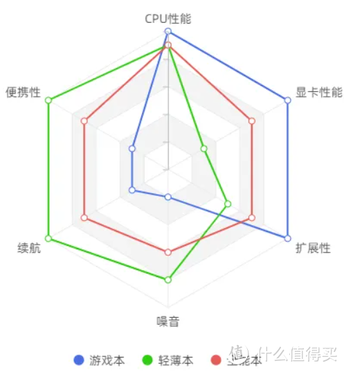 2021年10月 | 全能本 笔记本电脑 主观推荐，一图看懂配置 选择不迷茫