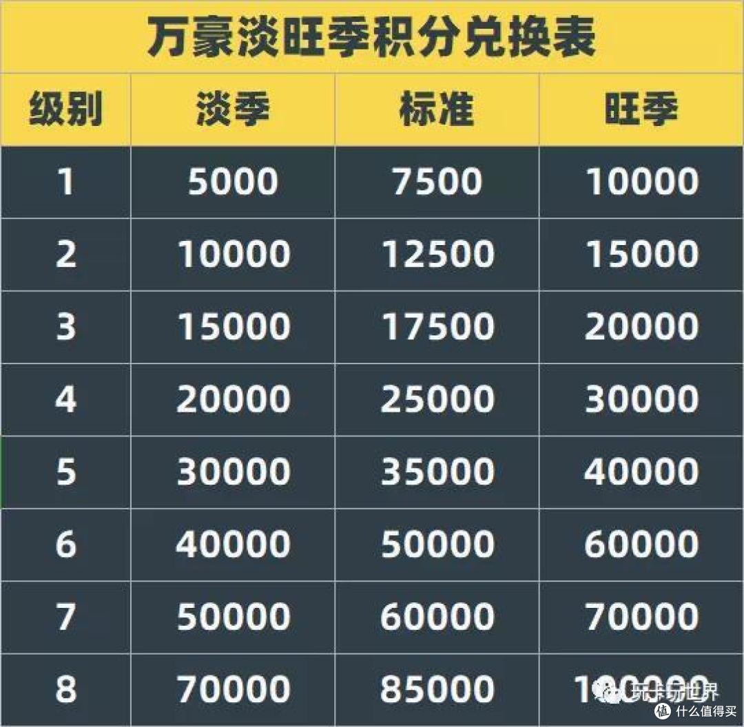 香鸡半价!万豪淡季!积分大户们坐不住了