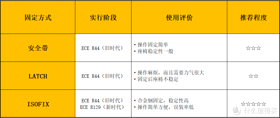 热门儿童安全座椅怎么选？推荐清单在这里