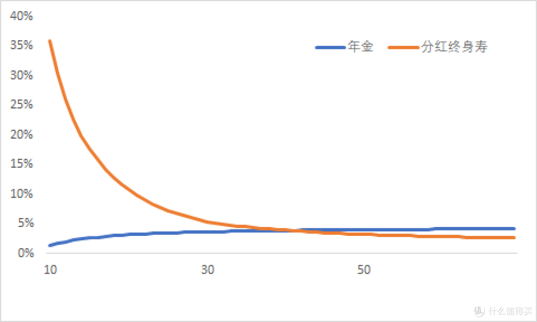 图表-11 年金险：内部收益率对比 （分红终身寿 vs 年金）