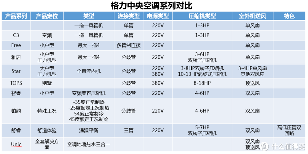 掌握核心科技？——双11空调哪款值得买？（格力篇）