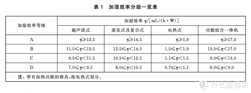 3款热门加湿器18项指标深度实测对比，哪款更值得买？