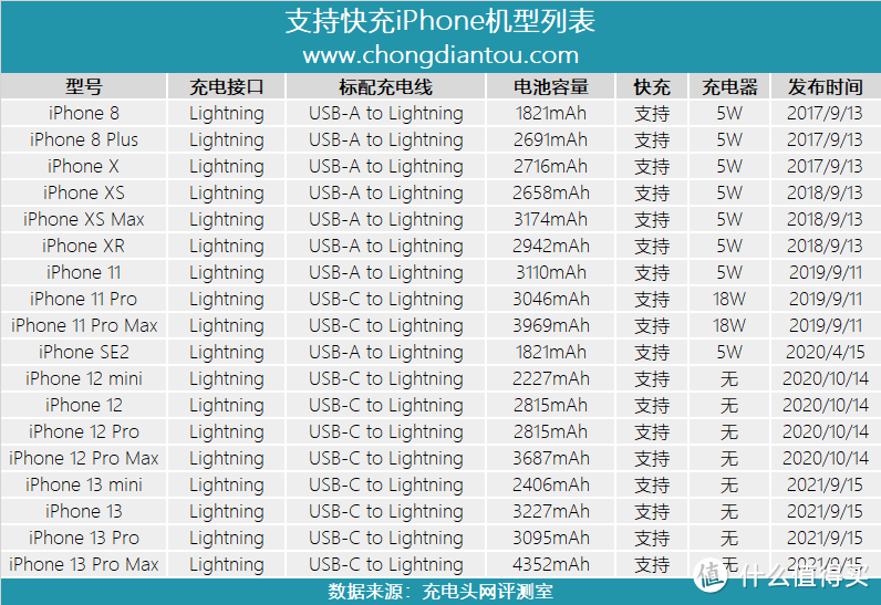 最新款的iPhone 13 mini应该选择多大功率的充电器？实测数据揭晓