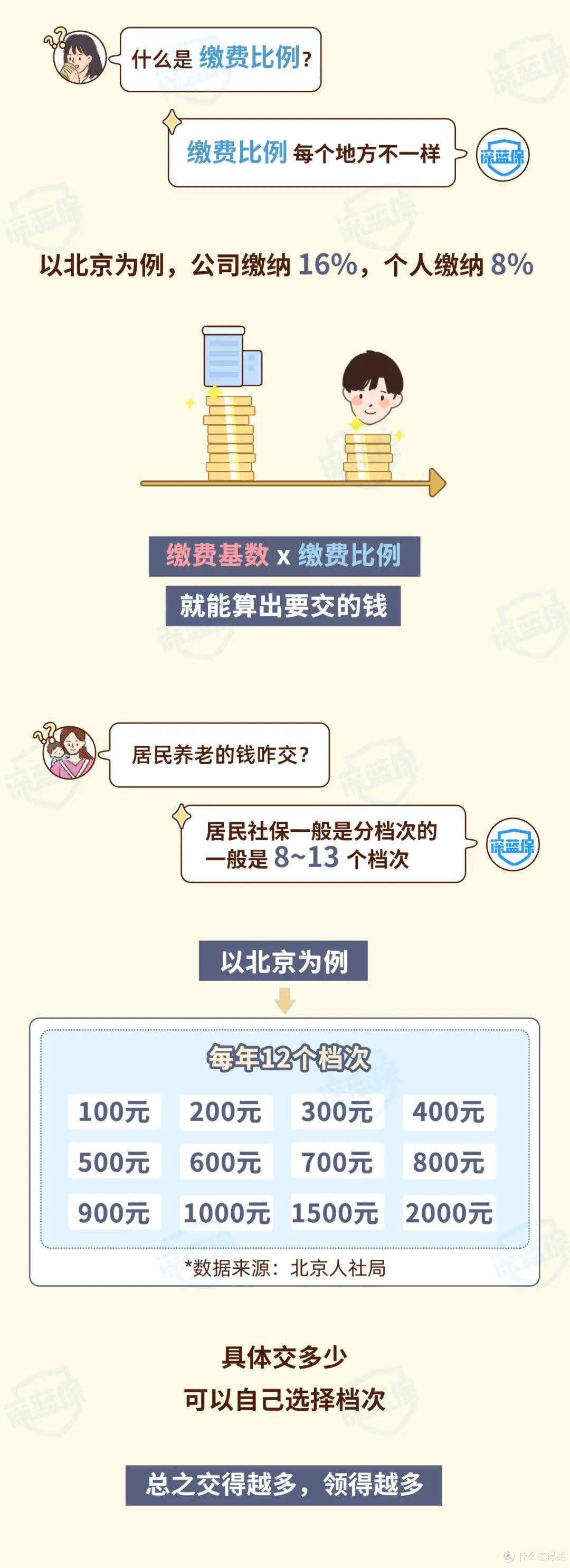 交了半辈子的社保,退休后能领多少养老金?这次我都帮你算清楚了!