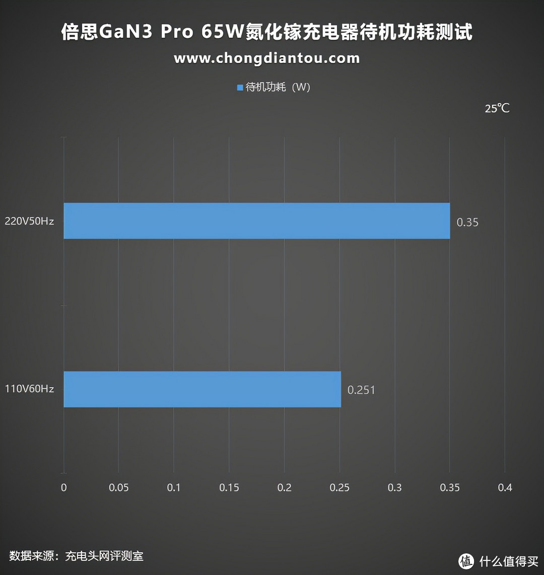 倍思GaN3 Pro 65W氮化镓充电器评测：2C1A加多快充协议