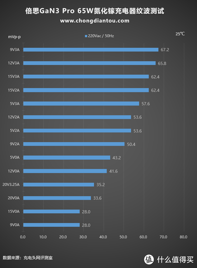 倍思GaN3 Pro 65W氮化镓充电器评测：2C1A加多快充协议