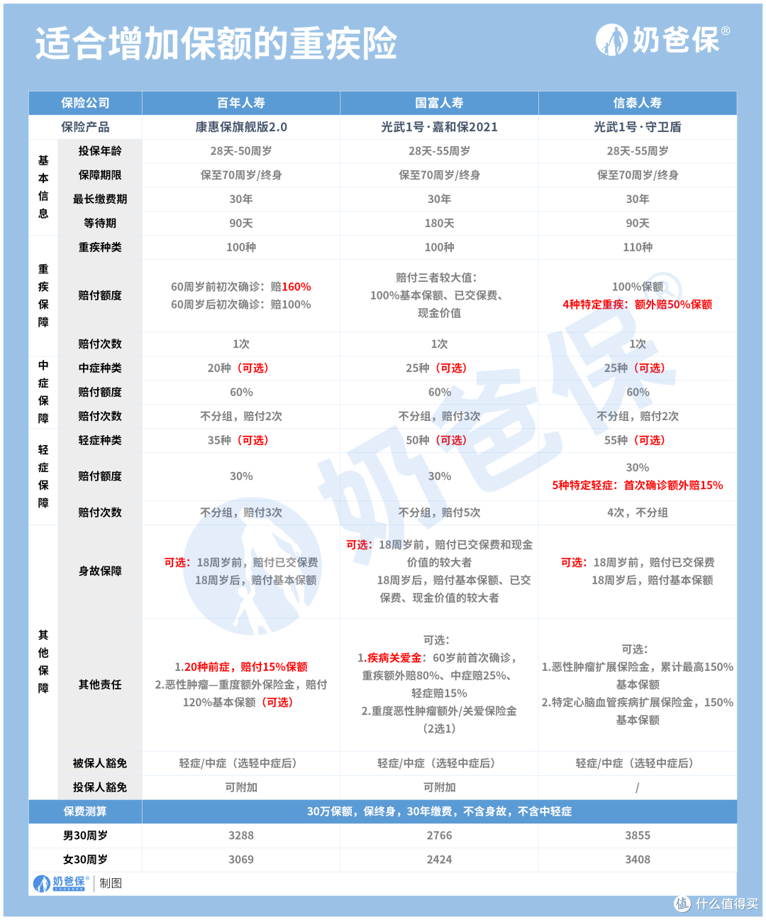 香港友如意对比达尔文5号重疾险,怎么选?