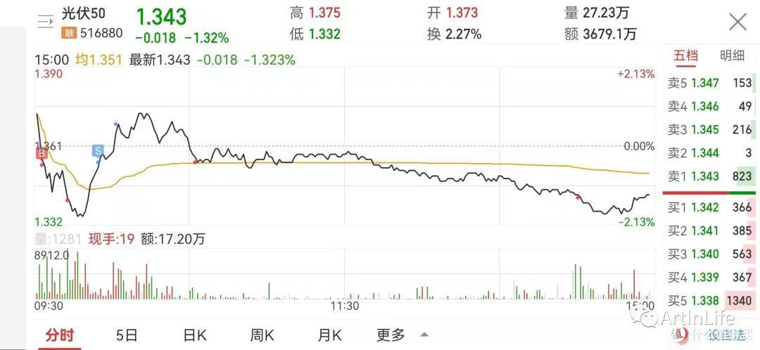 ETF网格实盘笔记(1011)—中概继续反弹吃肉~